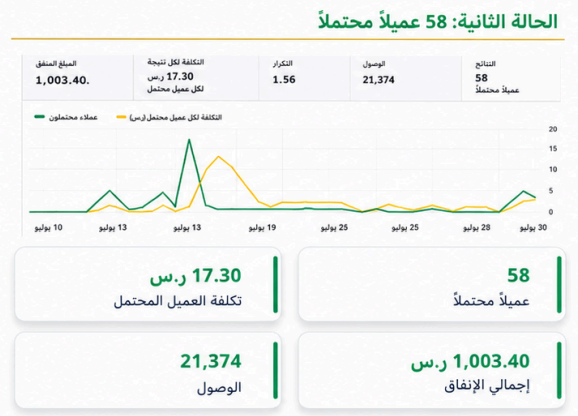 نتائج حملات توليد العملاء المحتملين