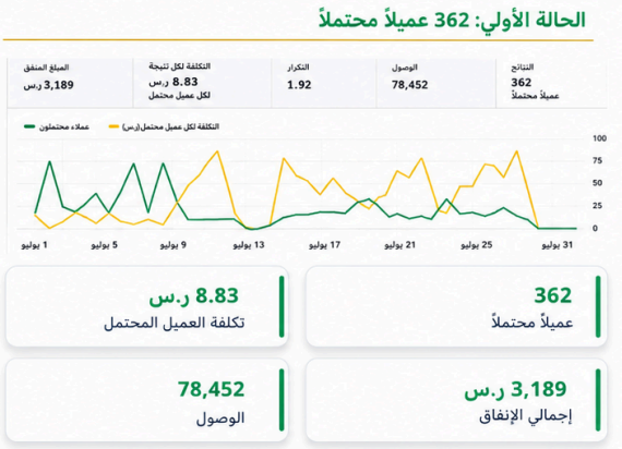 نتائج حملات توليد العملاء المحتملين